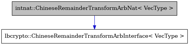 digraph {
    graph [bgcolor="#00000000"]
    node [shape=rectangle style=filled fillcolor="#FFFFFF" font=Helvetica padding=2]
    edge [color="#1414CE"]
    "2" [label="lbcrypto::ChineseRemainderTransformArbInterface< VecType >" tooltip="lbcrypto::ChineseRemainderTransformArbInterface< VecType >"]
    "1" [label="intnat::ChineseRemainderTransformArbNat< VecType >" tooltip="intnat::ChineseRemainderTransformArbNat< VecType >" fillcolor="#BFBFBF"]
    "1" -> "2" [dir=forward tooltip="public-inheritance"]
}