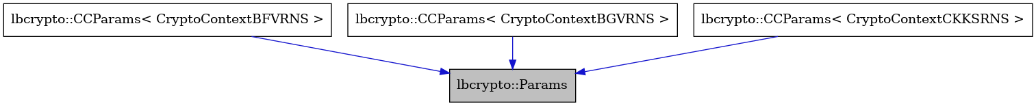 digraph {
    graph [bgcolor="#00000000"]
    node [shape=rectangle style=filled fillcolor="#FFFFFF" font=Helvetica padding=2]
    edge [color="#1414CE"]
    "1" [label="lbcrypto::Params" tooltip="lbcrypto::Params" fillcolor="#BFBFBF"]
    "2" [label="lbcrypto::CCParams< CryptoContextBFVRNS >" tooltip="lbcrypto::CCParams< CryptoContextBFVRNS >"]
    "3" [label="lbcrypto::CCParams< CryptoContextBGVRNS >" tooltip="lbcrypto::CCParams< CryptoContextBGVRNS >"]
    "4" [label="lbcrypto::CCParams< CryptoContextCKKSRNS >" tooltip="lbcrypto::CCParams< CryptoContextCKKSRNS >"]
    "2" -> "1" [dir=forward tooltip="public-inheritance"]
    "3" -> "1" [dir=forward tooltip="public-inheritance"]
    "4" -> "1" [dir=forward tooltip="public-inheritance"]
}