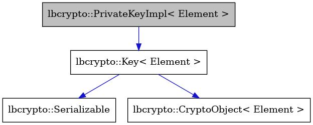 digraph {
    graph [bgcolor="#00000000"]
    node [shape=rectangle style=filled fillcolor="#FFFFFF" font=Helvetica padding=2]
    edge [color="#1414CE"]
    "4" [label="lbcrypto::Serializable" tooltip="lbcrypto::Serializable"]
    "1" [label="lbcrypto::PrivateKeyImpl< Element >" tooltip="lbcrypto::PrivateKeyImpl< Element >" fillcolor="#BFBFBF"]
    "3" [label="lbcrypto::CryptoObject< Element >" tooltip="lbcrypto::CryptoObject< Element >"]
    "2" [label="lbcrypto::Key< Element >" tooltip="lbcrypto::Key< Element >"]
    "1" -> "2" [dir=forward tooltip="public-inheritance"]
    "2" -> "3" [dir=forward tooltip="public-inheritance"]
    "2" -> "4" [dir=forward tooltip="public-inheritance"]
}
