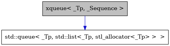 digraph {
    graph [bgcolor="#00000000"]
    node [shape=rectangle style=filled fillcolor="#FFFFFF" font=Helvetica padding=2]
    edge [color="#1414CE"]
    "1" [label="xqueue< _Tp, _Sequence >" tooltip="xqueue< _Tp, _Sequence >" fillcolor="#BFBFBF"]
    "2" [label="std::queue< _Tp, std::list<_Tp, stl_allocator<_Tp> >  >" tooltip="std::queue< _Tp, std::list<_Tp, stl_allocator<_Tp> >  >"]
    "1" -> "2" [dir=forward tooltip="public-inheritance"]
}