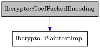 digraph {
    graph [bgcolor="#00000000"]
    node [shape=rectangle style=filled fillcolor="#FFFFFF" font=Helvetica padding=2]
    edge [color="#1414CE"]
    "2" [label="lbcrypto::PlaintextImpl" tooltip="lbcrypto::PlaintextImpl"]
    "1" [label="lbcrypto::CoefPackedEncoding" tooltip="lbcrypto::CoefPackedEncoding" fillcolor="#BFBFBF"]
    "1" -> "2" [dir=forward tooltip="public-inheritance"]
}
