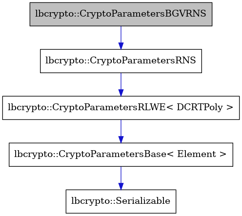 digraph {
    graph [bgcolor="#00000000"]
    node [shape=rectangle style=filled fillcolor="#FFFFFF" font=Helvetica padding=2]
    edge [color="#1414CE"]
    "5" [label="lbcrypto::Serializable" tooltip="lbcrypto::Serializable"]
    "4" [label="lbcrypto::CryptoParametersBase< Element >" tooltip="lbcrypto::CryptoParametersBase< Element >"]
    "1" [label="lbcrypto::CryptoParametersBGVRNS" tooltip="lbcrypto::CryptoParametersBGVRNS" fillcolor="#BFBFBF"]
    "2" [label="lbcrypto::CryptoParametersRNS" tooltip="lbcrypto::CryptoParametersRNS"]
    "3" [label="lbcrypto::CryptoParametersRLWE< DCRTPoly >" tooltip="lbcrypto::CryptoParametersRLWE< DCRTPoly >"]
    "4" -> "5" [dir=forward tooltip="public-inheritance"]
    "1" -> "2" [dir=forward tooltip="public-inheritance"]
    "2" -> "3" [dir=forward tooltip="public-inheritance"]
    "3" -> "4" [dir=forward tooltip="public-inheritance"]
}