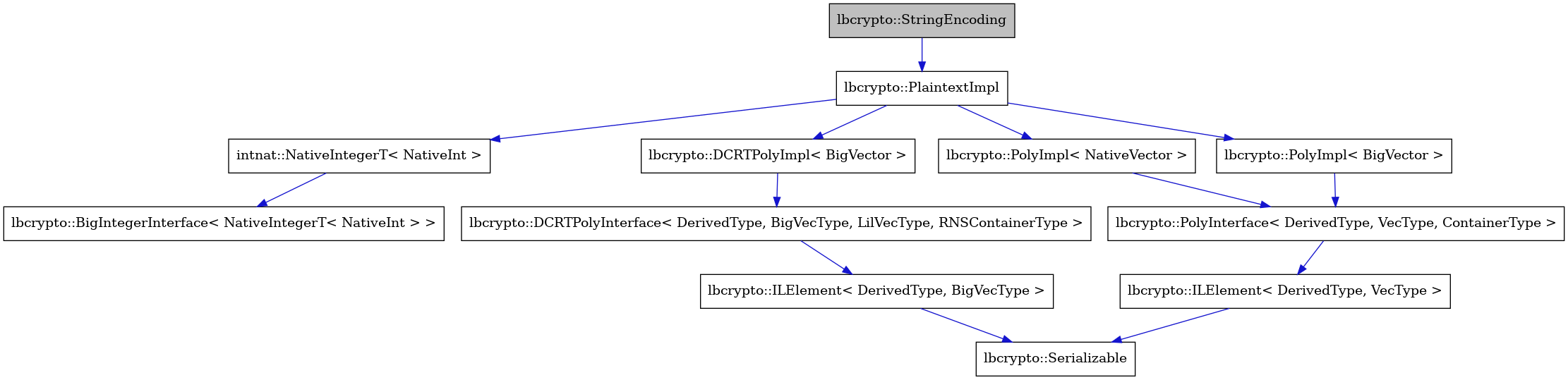 digraph {
    graph [bgcolor="#00000000"]
    node [shape=rectangle style=filled fillcolor="#FFFFFF" font=Helvetica padding=2]
    edge [color="#1414CE"]
    "12" [label="lbcrypto::ILElement< DerivedType, BigVecType >" tooltip="lbcrypto::ILElement< DerivedType, BigVecType >"]
    "9" [label="lbcrypto::BigIntegerInterface< NativeIntegerT< NativeInt > >" tooltip="lbcrypto::BigIntegerInterface< NativeIntegerT< NativeInt > >"]
    "2" [label="lbcrypto::PlaintextImpl" tooltip="lbcrypto::PlaintextImpl"]
    "8" [label="intnat::NativeIntegerT< NativeInt >" tooltip="intnat::NativeIntegerT< NativeInt >"]
    "6" [label="lbcrypto::Serializable" tooltip="lbcrypto::Serializable"]
    "10" [label="lbcrypto::DCRTPolyImpl< BigVector >" tooltip="lbcrypto::DCRTPolyImpl< BigVector >"]
    "11" [label="lbcrypto::DCRTPolyInterface< DerivedType, BigVecType, LilVecType, RNSContainerType >" tooltip="lbcrypto::DCRTPolyInterface< DerivedType, BigVecType, LilVecType, RNSContainerType >"]
    "4" [label="lbcrypto::PolyInterface< DerivedType, VecType, ContainerType >" tooltip="lbcrypto::PolyInterface< DerivedType, VecType, ContainerType >"]
    "5" [label="lbcrypto::ILElement< DerivedType, VecType >" tooltip="lbcrypto::ILElement< DerivedType, VecType >"]
    "1" [label="lbcrypto::StringEncoding" tooltip="lbcrypto::StringEncoding" fillcolor="#BFBFBF"]
    "3" [label="lbcrypto::PolyImpl< NativeVector >" tooltip="lbcrypto::PolyImpl< NativeVector >"]
    "7" [label="lbcrypto::PolyImpl< BigVector >" tooltip="lbcrypto::PolyImpl< BigVector >"]
    "12" -> "6" [dir=forward tooltip="public-inheritance"]
    "2" -> "3" [dir=forward tooltip="usage"]
    "2" -> "7" [dir=forward tooltip="usage"]
    "2" -> "8" [dir=forward tooltip="usage"]
    "2" -> "10" [dir=forward tooltip="usage"]
    "8" -> "9" [dir=forward tooltip="public-inheritance"]
    "10" -> "11" [dir=forward tooltip="public-inheritance"]
    "11" -> "12" [dir=forward tooltip="public-inheritance"]
    "4" -> "5" [dir=forward tooltip="public-inheritance"]
    "5" -> "6" [dir=forward tooltip="public-inheritance"]
    "1" -> "2" [dir=forward tooltip="public-inheritance"]
    "3" -> "4" [dir=forward tooltip="public-inheritance"]
    "7" -> "4" [dir=forward tooltip="public-inheritance"]
}