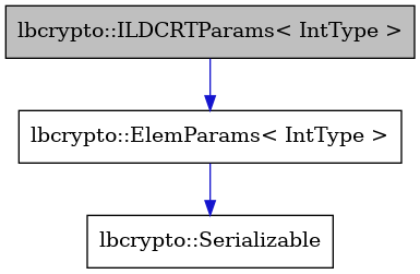 digraph {
    graph [bgcolor="#00000000"]
    node [shape=rectangle style=filled fillcolor="#FFFFFF" font=Helvetica padding=2]
    edge [color="#1414CE"]
    "3" [label="lbcrypto::Serializable" tooltip="lbcrypto::Serializable"]
    "2" [label="lbcrypto::ElemParams< IntType >" tooltip="lbcrypto::ElemParams< IntType >"]
    "1" [label="lbcrypto::ILDCRTParams< IntType >" tooltip="lbcrypto::ILDCRTParams< IntType >" fillcolor="#BFBFBF"]
    "2" -> "3" [dir=forward tooltip="public-inheritance"]
    "1" -> "2" [dir=forward tooltip="public-inheritance"]
}