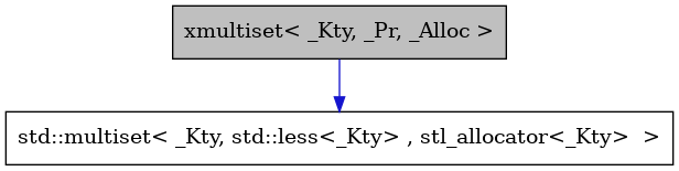 digraph {
    graph [bgcolor="#00000000"]
    node [shape=rectangle style=filled fillcolor="#FFFFFF" font=Helvetica padding=2]
    edge [color="#1414CE"]
    "1" [label="xmultiset< _Kty, _Pr, _Alloc >" tooltip="xmultiset< _Kty, _Pr, _Alloc >" fillcolor="#BFBFBF"]
    "2" [label="std::multiset< _Kty, std::less<_Kty> , stl_allocator<_Kty>  >" tooltip="std::multiset< _Kty, std::less<_Kty> , stl_allocator<_Kty>  >"]
    "1" -> "2" [dir=forward tooltip="public-inheritance"]
}
