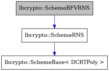 digraph {
    graph [bgcolor="#00000000"]
    node [shape=rectangle style=filled fillcolor="#FFFFFF" font=Helvetica padding=2]
    edge [color="#1414CE"]
    "1" [label="lbcrypto::SchemeBFVRNS" tooltip="lbcrypto::SchemeBFVRNS" fillcolor="#BFBFBF"]
    "3" [label="lbcrypto::SchemeBase< DCRTPoly >" tooltip="lbcrypto::SchemeBase< DCRTPoly >"]
    "2" [label="lbcrypto::SchemeRNS" tooltip="lbcrypto::SchemeRNS"]
    "1" -> "2" [dir=forward tooltip="public-inheritance"]
    "2" -> "3" [dir=forward tooltip="public-inheritance"]
}
