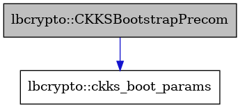 digraph {
    graph [bgcolor="#00000000"]
    node [shape=rectangle style=filled fillcolor="#FFFFFF" font=Helvetica padding=2]
    edge [color="#1414CE"]
    "2" [label="lbcrypto::ckks_boot_params" tooltip="lbcrypto::ckks_boot_params"]
    "1" [label="lbcrypto::CKKSBootstrapPrecom" tooltip="lbcrypto::CKKSBootstrapPrecom" fillcolor="#BFBFBF"]
    "1" -> "2" [dir=forward tooltip="usage"]
}