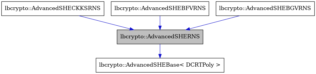 digraph {
    graph [bgcolor="#00000000"]
    node [shape=rectangle style=filled fillcolor="#FFFFFF" font=Helvetica padding=2]
    edge [color="#1414CE"]
    "1" [label="lbcrypto::AdvancedSHERNS" tooltip="lbcrypto::AdvancedSHERNS" fillcolor="#BFBFBF"]
    "2" [label="lbcrypto::AdvancedSHEBase< DCRTPoly >" tooltip="lbcrypto::AdvancedSHEBase< DCRTPoly >"]
    "5" [label="lbcrypto::AdvancedSHECKKSRNS" tooltip="lbcrypto::AdvancedSHECKKSRNS"]
    "3" [label="lbcrypto::AdvancedSHEBFVRNS" tooltip="lbcrypto::AdvancedSHEBFVRNS"]
    "4" [label="lbcrypto::AdvancedSHEBGVRNS" tooltip="lbcrypto::AdvancedSHEBGVRNS"]
    "1" -> "2" [dir=forward tooltip="public-inheritance"]
    "5" -> "1" [dir=forward tooltip="public-inheritance"]
    "3" -> "1" [dir=forward tooltip="public-inheritance"]
    "4" -> "1" [dir=forward tooltip="public-inheritance"]
}