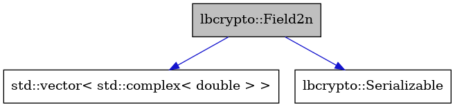 digraph {
    graph [bgcolor="#00000000"]
    node [shape=rectangle style=filled fillcolor="#FFFFFF" font=Helvetica padding=2]
    edge [color="#1414CE"]
    "2" [label="std::vector< std::complex< double > >" tooltip="std::vector< std::complex< double > >"]
    "3" [label="lbcrypto::Serializable" tooltip="lbcrypto::Serializable"]
    "1" [label="lbcrypto::Field2n" tooltip="lbcrypto::Field2n" fillcolor="#BFBFBF"]
    "1" -> "2" [dir=forward tooltip="public-inheritance"]
    "1" -> "3" [dir=forward tooltip="public-inheritance"]
}