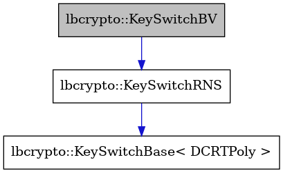 digraph {
    graph [bgcolor="#00000000"]
    node [shape=rectangle style=filled fillcolor="#FFFFFF" font=Helvetica padding=2]
    edge [color="#1414CE"]
    "1" [label="lbcrypto::KeySwitchBV" tooltip="lbcrypto::KeySwitchBV" fillcolor="#BFBFBF"]
    "2" [label="lbcrypto::KeySwitchRNS" tooltip="lbcrypto::KeySwitchRNS"]
    "3" [label="lbcrypto::KeySwitchBase< DCRTPoly >" tooltip="lbcrypto::KeySwitchBase< DCRTPoly >"]
    "1" -> "2" [dir=forward tooltip="public-inheritance"]
    "2" -> "3" [dir=forward tooltip="public-inheritance"]
}
