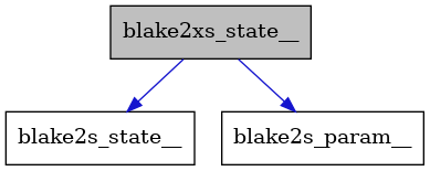 digraph {
    graph [bgcolor="#00000000"]
    node [shape=rectangle style=filled fillcolor="#FFFFFF" font=Helvetica padding=2]
    edge [color="#1414CE"]
    "2" [label="blake2s_state__" tooltip="blake2s_state__"]
    "1" [label="blake2xs_state__" tooltip="blake2xs_state__" fillcolor="#BFBFBF"]
    "3" [label="blake2s_param__" tooltip="blake2s_param__"]
    "1" -> "2" [dir=forward tooltip="usage"]
    "1" -> "3" [dir=forward tooltip="usage"]
}