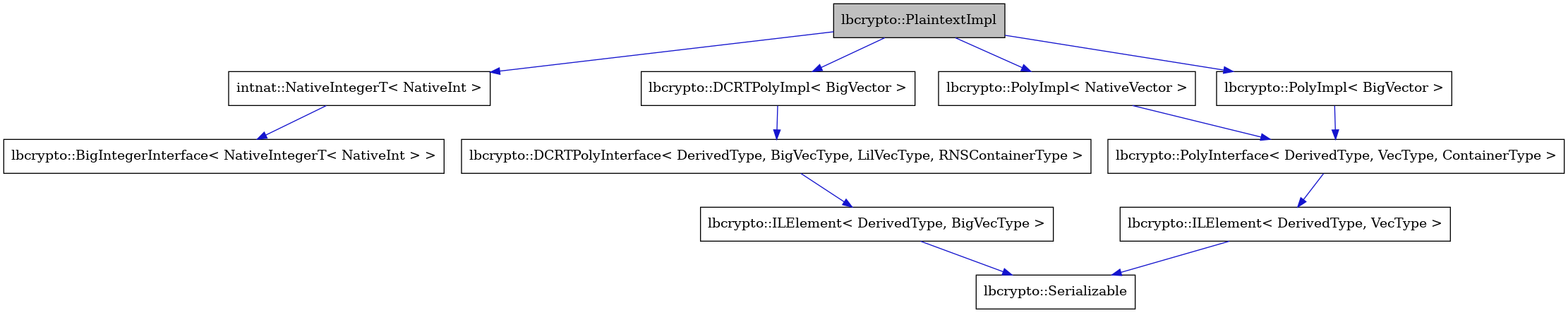digraph {
    graph [bgcolor="#00000000"]
    node [shape=rectangle style=filled fillcolor="#FFFFFF" font=Helvetica padding=2]
    edge [color="#1414CE"]
    "11" [label="lbcrypto::ILElement< DerivedType, BigVecType >" tooltip="lbcrypto::ILElement< DerivedType, BigVecType >"]
    "8" [label="lbcrypto::BigIntegerInterface< NativeIntegerT< NativeInt > >" tooltip="lbcrypto::BigIntegerInterface< NativeIntegerT< NativeInt > >"]
    "1" [label="lbcrypto::PlaintextImpl" tooltip="lbcrypto::PlaintextImpl" fillcolor="#BFBFBF"]
    "7" [label="intnat::NativeIntegerT< NativeInt >" tooltip="intnat::NativeIntegerT< NativeInt >"]
    "5" [label="lbcrypto::Serializable" tooltip="lbcrypto::Serializable"]
    "9" [label="lbcrypto::DCRTPolyImpl< BigVector >" tooltip="lbcrypto::DCRTPolyImpl< BigVector >"]
    "10" [label="lbcrypto::DCRTPolyInterface< DerivedType, BigVecType, LilVecType, RNSContainerType >" tooltip="lbcrypto::DCRTPolyInterface< DerivedType, BigVecType, LilVecType, RNSContainerType >"]
    "3" [label="lbcrypto::PolyInterface< DerivedType, VecType, ContainerType >" tooltip="lbcrypto::PolyInterface< DerivedType, VecType, ContainerType >"]
    "4" [label="lbcrypto::ILElement< DerivedType, VecType >" tooltip="lbcrypto::ILElement< DerivedType, VecType >"]
    "2" [label="lbcrypto::PolyImpl< NativeVector >" tooltip="lbcrypto::PolyImpl< NativeVector >"]
    "6" [label="lbcrypto::PolyImpl< BigVector >" tooltip="lbcrypto::PolyImpl< BigVector >"]
    "11" -> "5" [dir=forward tooltip="public-inheritance"]
    "1" -> "2" [dir=forward tooltip="usage"]
    "1" -> "6" [dir=forward tooltip="usage"]
    "1" -> "7" [dir=forward tooltip="usage"]
    "1" -> "9" [dir=forward tooltip="usage"]
    "7" -> "8" [dir=forward tooltip="public-inheritance"]
    "9" -> "10" [dir=forward tooltip="public-inheritance"]
    "10" -> "11" [dir=forward tooltip="public-inheritance"]
    "3" -> "4" [dir=forward tooltip="public-inheritance"]
    "4" -> "5" [dir=forward tooltip="public-inheritance"]
    "2" -> "3" [dir=forward tooltip="public-inheritance"]
    "6" -> "3" [dir=forward tooltip="public-inheritance"]
}