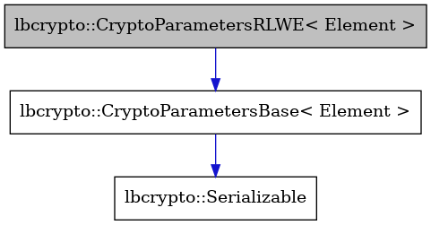digraph {
    graph [bgcolor="#00000000"]
    node [shape=rectangle style=filled fillcolor="#FFFFFF" font=Helvetica padding=2]
    edge [color="#1414CE"]
    "3" [label="lbcrypto::Serializable" tooltip="lbcrypto::Serializable"]
    "1" [label="lbcrypto::CryptoParametersRLWE< Element >" tooltip="lbcrypto::CryptoParametersRLWE< Element >" fillcolor="#BFBFBF"]
    "2" [label="lbcrypto::CryptoParametersBase< Element >" tooltip="lbcrypto::CryptoParametersBase< Element >"]
    "1" -> "2" [dir=forward tooltip="public-inheritance"]
    "2" -> "3" [dir=forward tooltip="public-inheritance"]
}