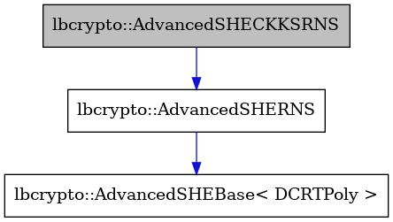 digraph {
    graph [bgcolor="#00000000"]
    node [shape=rectangle style=filled fillcolor="#FFFFFF" font=Helvetica padding=2]
    edge [color="#1414CE"]
    "2" [label="lbcrypto::AdvancedSHERNS" tooltip="lbcrypto::AdvancedSHERNS"]
    "3" [label="lbcrypto::AdvancedSHEBase< DCRTPoly >" tooltip="lbcrypto::AdvancedSHEBase< DCRTPoly >"]
    "1" [label="lbcrypto::AdvancedSHECKKSRNS" tooltip="lbcrypto::AdvancedSHECKKSRNS" fillcolor="#BFBFBF"]
    "2" -> "3" [dir=forward tooltip="public-inheritance"]
    "1" -> "2" [dir=forward tooltip="public-inheritance"]
}