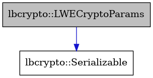 digraph {
    graph [bgcolor="#00000000"]
    node [shape=rectangle style=filled fillcolor="#FFFFFF" font=Helvetica padding=2]
    edge [color="#1414CE"]
    "2" [label="lbcrypto::Serializable" tooltip="lbcrypto::Serializable"]
    "1" [label="lbcrypto::LWECryptoParams" tooltip="lbcrypto::LWECryptoParams" fillcolor="#BFBFBF"]
    "1" -> "2" [dir=forward tooltip="public-inheritance"]
}