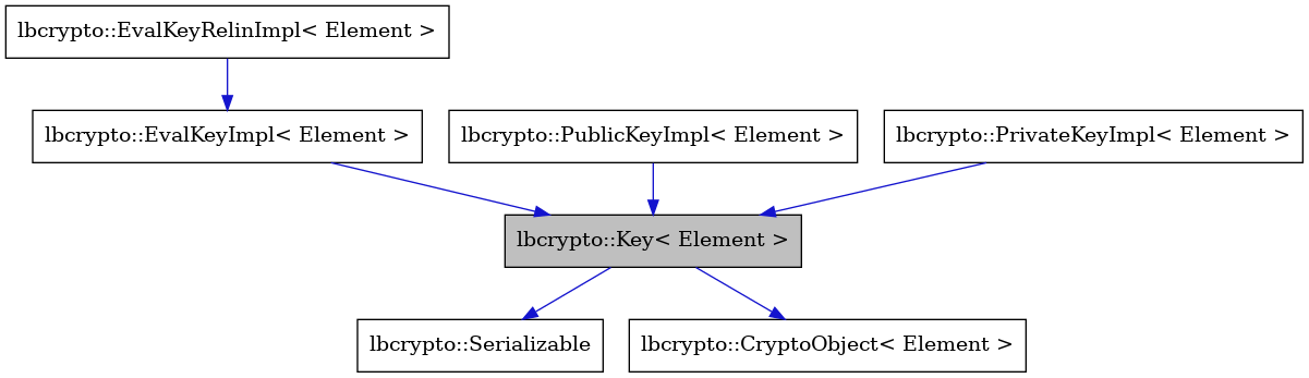 digraph {
    graph [bgcolor="#00000000"]
    node [shape=rectangle style=filled fillcolor="#FFFFFF" font=Helvetica padding=2]
    edge [color="#1414CE"]
    "5" [label="lbcrypto::EvalKeyRelinImpl< Element >" tooltip="lbcrypto::EvalKeyRelinImpl< Element >"]
    "3" [label="lbcrypto::Serializable" tooltip="lbcrypto::Serializable"]
    "7" [label="lbcrypto::PublicKeyImpl< Element >" tooltip="lbcrypto::PublicKeyImpl< Element >"]
    "4" [label="lbcrypto::EvalKeyImpl< Element >" tooltip="lbcrypto::EvalKeyImpl< Element >"]
    "6" [label="lbcrypto::PrivateKeyImpl< Element >" tooltip="lbcrypto::PrivateKeyImpl< Element >"]
    "2" [label="lbcrypto::CryptoObject< Element >" tooltip="lbcrypto::CryptoObject< Element >"]
    "1" [label="lbcrypto::Key< Element >" tooltip="lbcrypto::Key< Element >" fillcolor="#BFBFBF"]
    "5" -> "4" [dir=forward tooltip="public-inheritance"]
    "7" -> "1" [dir=forward tooltip="public-inheritance"]
    "4" -> "1" [dir=forward tooltip="public-inheritance"]
    "6" -> "1" [dir=forward tooltip="public-inheritance"]
    "1" -> "2" [dir=forward tooltip="public-inheritance"]
    "1" -> "3" [dir=forward tooltip="public-inheritance"]
}