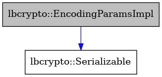 digraph {
    graph [bgcolor="#00000000"]
    node [shape=rectangle style=filled fillcolor="#FFFFFF" font=Helvetica padding=2]
    edge [color="#1414CE"]
    "1" [label="lbcrypto::EncodingParamsImpl" tooltip="lbcrypto::EncodingParamsImpl" fillcolor="#BFBFBF"]
    "2" [label="lbcrypto::Serializable" tooltip="lbcrypto::Serializable"]
    "1" -> "2" [dir=forward tooltip="public-inheritance"]
}