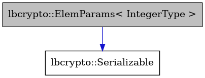 digraph {
    graph [bgcolor="#00000000"]
    node [shape=rectangle style=filled fillcolor="#FFFFFF" font=Helvetica padding=2]
    edge [color="#1414CE"]
    "2" [label="lbcrypto::Serializable" tooltip="lbcrypto::Serializable"]
    "1" [label="lbcrypto::ElemParams< IntegerType >" tooltip="lbcrypto::ElemParams< IntegerType >" fillcolor="#BFBFBF"]
    "1" -> "2" [dir=forward tooltip="public-inheritance"]
}