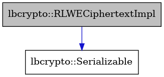 digraph {
    graph [bgcolor="#00000000"]
    node [shape=rectangle style=filled fillcolor="#FFFFFF" font=Helvetica padding=2]
    edge [color="#1414CE"]
    "2" [label="lbcrypto::Serializable" tooltip="lbcrypto::Serializable"]
    "1" [label="lbcrypto::RLWECiphertextImpl" tooltip="lbcrypto::RLWECiphertextImpl" fillcolor="#BFBFBF"]
    "1" -> "2" [dir=forward tooltip="public-inheritance"]
}