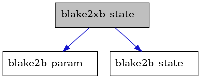 digraph {
    graph [bgcolor="#00000000"]
    node [shape=rectangle style=filled fillcolor="#FFFFFF" font=Helvetica padding=2]
    edge [color="#1414CE"]
    "2" [label="blake2b_param__" tooltip="blake2b_param__"]
    "3" [label="blake2b_state__" tooltip="blake2b_state__"]
    "1" [label="blake2xb_state__" tooltip="blake2xb_state__" fillcolor="#BFBFBF"]
    "1" -> "2" [dir=forward tooltip="usage"]
    "1" -> "3" [dir=forward tooltip="usage"]
}
