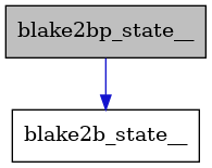 digraph {
    graph [bgcolor="#00000000"]
    node [shape=rectangle style=filled fillcolor="#FFFFFF" font=Helvetica padding=2]
    edge [color="#1414CE"]
    "2" [label="blake2b_state__" tooltip="blake2b_state__"]
    "1" [label="blake2bp_state__" tooltip="blake2bp_state__" fillcolor="#BFBFBF"]
    "1" -> "2" [dir=forward tooltip="usage"]
}