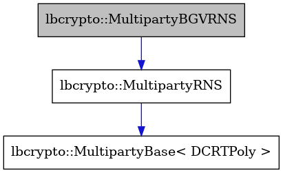 digraph {
    graph [bgcolor="#00000000"]
    node [shape=rectangle style=filled fillcolor="#FFFFFF" font=Helvetica padding=2]
    edge [color="#1414CE"]
    "3" [label="lbcrypto::MultipartyBase< DCRTPoly >" tooltip="lbcrypto::MultipartyBase< DCRTPoly >"]
    "2" [label="lbcrypto::MultipartyRNS" tooltip="lbcrypto::MultipartyRNS"]
    "1" [label="lbcrypto::MultipartyBGVRNS" tooltip="lbcrypto::MultipartyBGVRNS" fillcolor="#BFBFBF"]
    "2" -> "3" [dir=forward tooltip="public-inheritance"]
    "1" -> "2" [dir=forward tooltip="public-inheritance"]
}