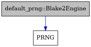 digraph {
    graph [bgcolor="#00000000"]
    node [shape=rectangle style=filled fillcolor="#FFFFFF" font=Helvetica padding=2]
    edge [color="#1414CE"]
    "1" [label="default_prng::Blake2Engine" tooltip="default_prng::Blake2Engine" fillcolor="#BFBFBF"]
    "2" [label="PRNG" tooltip="PRNG"]
    "1" -> "2" [dir=forward tooltip="public-inheritance"]
}