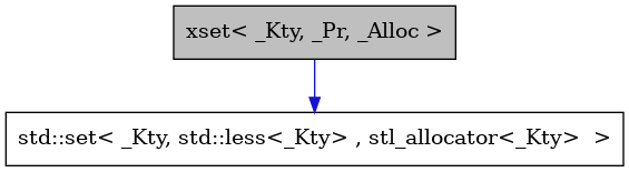 digraph {
    graph [bgcolor="#00000000"]
    node [shape=rectangle style=filled fillcolor="#FFFFFF" font=Helvetica padding=2]
    edge [color="#1414CE"]
    "1" [label="xset< _Kty, _Pr, _Alloc >" tooltip="xset< _Kty, _Pr, _Alloc >" fillcolor="#BFBFBF"]
    "2" [label="std::set< _Kty, std::less<_Kty> , stl_allocator<_Kty>  >" tooltip="std::set< _Kty, std::less<_Kty> , stl_allocator<_Kty>  >"]
    "1" -> "2" [dir=forward tooltip="public-inheritance"]
}