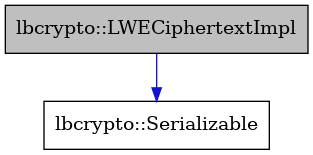 digraph {
    graph [bgcolor="#00000000"]
    node [shape=rectangle style=filled fillcolor="#FFFFFF" font=Helvetica padding=2]
    edge [color="#1414CE"]
    "2" [label="lbcrypto::Serializable" tooltip="lbcrypto::Serializable"]
    "1" [label="lbcrypto::LWECiphertextImpl" tooltip="lbcrypto::LWECiphertextImpl" fillcolor="#BFBFBF"]
    "1" -> "2" [dir=forward tooltip="public-inheritance"]
}