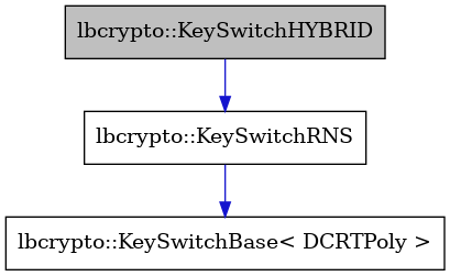 digraph {
    graph [bgcolor="#00000000"]
    node [shape=rectangle style=filled fillcolor="#FFFFFF" font=Helvetica padding=2]
    edge [color="#1414CE"]
    "1" [label="lbcrypto::KeySwitchHYBRID" tooltip="lbcrypto::KeySwitchHYBRID" fillcolor="#BFBFBF"]
    "2" [label="lbcrypto::KeySwitchRNS" tooltip="lbcrypto::KeySwitchRNS"]
    "3" [label="lbcrypto::KeySwitchBase< DCRTPoly >" tooltip="lbcrypto::KeySwitchBase< DCRTPoly >"]
    "1" -> "2" [dir=forward tooltip="public-inheritance"]
    "2" -> "3" [dir=forward tooltip="public-inheritance"]
}
