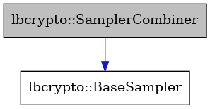 digraph {
    graph [bgcolor="#00000000"]
    node [shape=rectangle style=filled fillcolor="#FFFFFF" font=Helvetica padding=2]
    edge [color="#1414CE"]
    "1" [label="lbcrypto::SamplerCombiner" tooltip="lbcrypto::SamplerCombiner" fillcolor="#BFBFBF"]
    "2" [label="lbcrypto::BaseSampler" tooltip="lbcrypto::BaseSampler"]
    "1" -> "2" [dir=forward tooltip="public-inheritance"]
}
