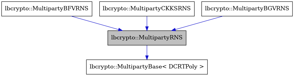 digraph {
    graph [bgcolor="#00000000"]
    node [shape=rectangle style=filled fillcolor="#FFFFFF" font=Helvetica padding=2]
    edge [color="#1414CE"]
    "3" [label="lbcrypto::MultipartyBFVRNS" tooltip="lbcrypto::MultipartyBFVRNS"]
    "2" [label="lbcrypto::MultipartyBase< DCRTPoly >" tooltip="lbcrypto::MultipartyBase< DCRTPoly >"]
    "1" [label="lbcrypto::MultipartyRNS" tooltip="lbcrypto::MultipartyRNS" fillcolor="#BFBFBF"]
    "5" [label="lbcrypto::MultipartyCKKSRNS" tooltip="lbcrypto::MultipartyCKKSRNS"]
    "4" [label="lbcrypto::MultipartyBGVRNS" tooltip="lbcrypto::MultipartyBGVRNS"]
    "3" -> "1" [dir=forward tooltip="public-inheritance"]
    "1" -> "2" [dir=forward tooltip="public-inheritance"]
    "5" -> "1" [dir=forward tooltip="public-inheritance"]
    "4" -> "1" [dir=forward tooltip="public-inheritance"]
}