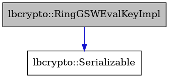 digraph {
    graph [bgcolor="#00000000"]
    node [shape=rectangle style=filled fillcolor="#FFFFFF" font=Helvetica padding=2]
    edge [color="#1414CE"]
    "2" [label="lbcrypto::Serializable" tooltip="lbcrypto::Serializable"]
    "1" [label="lbcrypto::RingGSWEvalKeyImpl" tooltip="lbcrypto::RingGSWEvalKeyImpl" fillcolor="#BFBFBF"]
    "1" -> "2" [dir=forward tooltip="public-inheritance"]
}