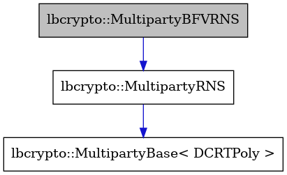digraph {
    graph [bgcolor="#00000000"]
    node [shape=rectangle style=filled fillcolor="#FFFFFF" font=Helvetica padding=2]
    edge [color="#1414CE"]
    "1" [label="lbcrypto::MultipartyBFVRNS" tooltip="lbcrypto::MultipartyBFVRNS" fillcolor="#BFBFBF"]
    "3" [label="lbcrypto::MultipartyBase< DCRTPoly >" tooltip="lbcrypto::MultipartyBase< DCRTPoly >"]
    "2" [label="lbcrypto::MultipartyRNS" tooltip="lbcrypto::MultipartyRNS"]
    "1" -> "2" [dir=forward tooltip="public-inheritance"]
    "2" -> "3" [dir=forward tooltip="public-inheritance"]
}