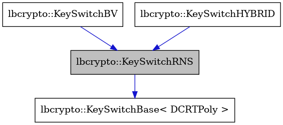 digraph {
    graph [bgcolor="#00000000"]
    node [shape=rectangle style=filled fillcolor="#FFFFFF" font=Helvetica padding=2]
    edge [color="#1414CE"]
    "3" [label="lbcrypto::KeySwitchBV" tooltip="lbcrypto::KeySwitchBV"]
    "4" [label="lbcrypto::KeySwitchHYBRID" tooltip="lbcrypto::KeySwitchHYBRID"]
    "1" [label="lbcrypto::KeySwitchRNS" tooltip="lbcrypto::KeySwitchRNS" fillcolor="#BFBFBF"]
    "2" [label="lbcrypto::KeySwitchBase< DCRTPoly >" tooltip="lbcrypto::KeySwitchBase< DCRTPoly >"]
    "3" -> "1" [dir=forward tooltip="public-inheritance"]
    "4" -> "1" [dir=forward tooltip="public-inheritance"]
    "1" -> "2" [dir=forward tooltip="public-inheritance"]
}