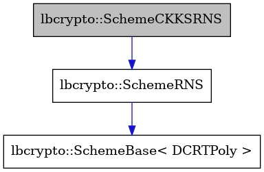 digraph {
    graph [bgcolor="#00000000"]
    node [shape=rectangle style=filled fillcolor="#FFFFFF" font=Helvetica padding=2]
    edge [color="#1414CE"]
    "3" [label="lbcrypto::SchemeBase< DCRTPoly >" tooltip="lbcrypto::SchemeBase< DCRTPoly >"]
    "2" [label="lbcrypto::SchemeRNS" tooltip="lbcrypto::SchemeRNS"]
    "1" [label="lbcrypto::SchemeCKKSRNS" tooltip="lbcrypto::SchemeCKKSRNS" fillcolor="#BFBFBF"]
    "2" -> "3" [dir=forward tooltip="public-inheritance"]
    "1" -> "2" [dir=forward tooltip="public-inheritance"]
}