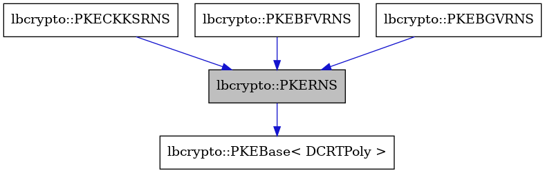 digraph {
    graph [bgcolor="#00000000"]
    node [shape=rectangle style=filled fillcolor="#FFFFFF" font=Helvetica padding=2]
    edge [color="#1414CE"]
    "2" [label="lbcrypto::PKEBase< DCRTPoly >" tooltip="lbcrypto::PKEBase< DCRTPoly >"]
    "5" [label="lbcrypto::PKECKKSRNS" tooltip="lbcrypto::PKECKKSRNS"]
    "1" [label="lbcrypto::PKERNS" tooltip="lbcrypto::PKERNS" fillcolor="#BFBFBF"]
    "3" [label="lbcrypto::PKEBFVRNS" tooltip="lbcrypto::PKEBFVRNS"]
    "4" [label="lbcrypto::PKEBGVRNS" tooltip="lbcrypto::PKEBGVRNS"]
    "5" -> "1" [dir=forward tooltip="public-inheritance"]
    "1" -> "2" [dir=forward tooltip="public-inheritance"]
    "3" -> "1" [dir=forward tooltip="public-inheritance"]
    "4" -> "1" [dir=forward tooltip="public-inheritance"]
}