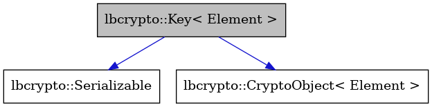 digraph {
    graph [bgcolor="#00000000"]
    node [shape=rectangle style=filled fillcolor="#FFFFFF" font=Helvetica padding=2]
    edge [color="#1414CE"]
    "3" [label="lbcrypto::Serializable" tooltip="lbcrypto::Serializable"]
    "2" [label="lbcrypto::CryptoObject< Element >" tooltip="lbcrypto::CryptoObject< Element >"]
    "1" [label="lbcrypto::Key< Element >" tooltip="lbcrypto::Key< Element >" fillcolor="#BFBFBF"]
    "1" -> "2" [dir=forward tooltip="public-inheritance"]
    "1" -> "3" [dir=forward tooltip="public-inheritance"]
}