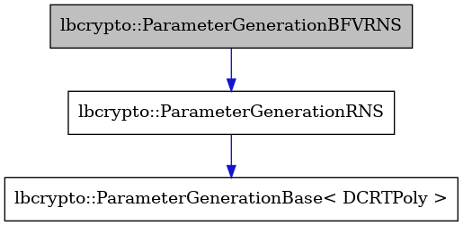 digraph {
    graph [bgcolor="#00000000"]
    node [shape=rectangle style=filled fillcolor="#FFFFFF" font=Helvetica padding=2]
    edge [color="#1414CE"]
    "2" [label="lbcrypto::ParameterGenerationRNS" tooltip="lbcrypto::ParameterGenerationRNS"]
    "1" [label="lbcrypto::ParameterGenerationBFVRNS" tooltip="lbcrypto::ParameterGenerationBFVRNS" fillcolor="#BFBFBF"]
    "3" [label="lbcrypto::ParameterGenerationBase< DCRTPoly >" tooltip="lbcrypto::ParameterGenerationBase< DCRTPoly >"]
    "2" -> "3" [dir=forward tooltip="public-inheritance"]
    "1" -> "2" [dir=forward tooltip="public-inheritance"]
}