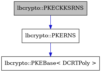 digraph {
    graph [bgcolor="#00000000"]
    node [shape=rectangle style=filled fillcolor="#FFFFFF" font=Helvetica padding=2]
    edge [color="#1414CE"]
    "3" [label="lbcrypto::PKEBase< DCRTPoly >" tooltip="lbcrypto::PKEBase< DCRTPoly >"]
    "1" [label="lbcrypto::PKECKKSRNS" tooltip="lbcrypto::PKECKKSRNS" fillcolor="#BFBFBF"]
    "2" [label="lbcrypto::PKERNS" tooltip="lbcrypto::PKERNS"]
    "1" -> "2" [dir=forward tooltip="public-inheritance"]
    "2" -> "3" [dir=forward tooltip="public-inheritance"]
}