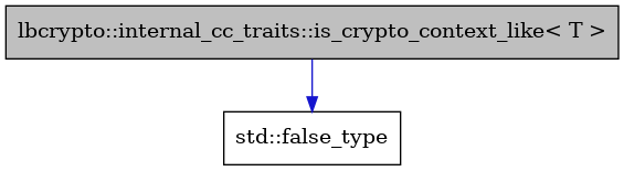 digraph {
    graph [bgcolor="#00000000"]
    node [shape=rectangle style=filled fillcolor="#FFFFFF" font=Helvetica padding=2]
    edge [color="#1414CE"]
    "2" [label="std::false_type" tooltip="std::false_type"]
    "1" [label="lbcrypto::internal_cc_traits::is_crypto_context_like< T >" tooltip="lbcrypto::internal_cc_traits::is_crypto_context_like< T >" fillcolor="#BFBFBF"]
    "1" -> "2" [dir=forward tooltip="public-inheritance"]
}