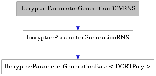 digraph {
    graph [bgcolor="#00000000"]
    node [shape=rectangle style=filled fillcolor="#FFFFFF" font=Helvetica padding=2]
    edge [color="#1414CE"]
    "2" [label="lbcrypto::ParameterGenerationRNS" tooltip="lbcrypto::ParameterGenerationRNS"]
    "1" [label="lbcrypto::ParameterGenerationBGVRNS" tooltip="lbcrypto::ParameterGenerationBGVRNS" fillcolor="#BFBFBF"]
    "3" [label="lbcrypto::ParameterGenerationBase< DCRTPoly >" tooltip="lbcrypto::ParameterGenerationBase< DCRTPoly >"]
    "2" -> "3" [dir=forward tooltip="public-inheritance"]
    "1" -> "2" [dir=forward tooltip="public-inheritance"]
}
