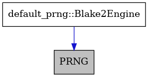 digraph {
    graph [bgcolor="#00000000"]
    node [shape=rectangle style=filled fillcolor="#FFFFFF" font=Helvetica padding=2]
    edge [color="#1414CE"]
    "2" [label="default_prng::Blake2Engine" tooltip="default_prng::Blake2Engine"]
    "1" [label="PRNG" tooltip="PRNG" fillcolor="#BFBFBF"]
    "2" -> "1" [dir=forward tooltip="public-inheritance"]
}