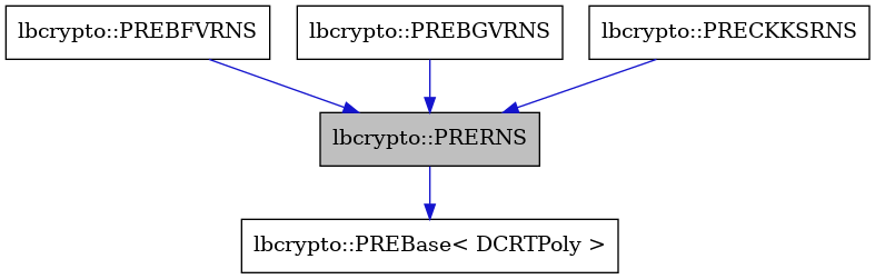 digraph {
    graph [bgcolor="#00000000"]
    node [shape=rectangle style=filled fillcolor="#FFFFFF" font=Helvetica padding=2]
    edge [color="#1414CE"]
    "3" [label="lbcrypto::PREBFVRNS" tooltip="lbcrypto::PREBFVRNS"]
    "4" [label="lbcrypto::PREBGVRNS" tooltip="lbcrypto::PREBGVRNS"]
    "1" [label="lbcrypto::PRERNS" tooltip="lbcrypto::PRERNS" fillcolor="#BFBFBF"]
    "5" [label="lbcrypto::PRECKKSRNS" tooltip="lbcrypto::PRECKKSRNS"]
    "2" [label="lbcrypto::PREBase< DCRTPoly >" tooltip="lbcrypto::PREBase< DCRTPoly >"]
    "3" -> "1" [dir=forward tooltip="public-inheritance"]
    "4" -> "1" [dir=forward tooltip="public-inheritance"]
    "1" -> "2" [dir=forward tooltip="public-inheritance"]
    "5" -> "1" [dir=forward tooltip="public-inheritance"]
}