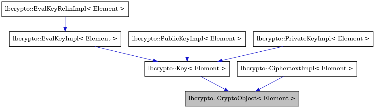 digraph {
    graph [bgcolor="#00000000"]
    node [shape=rectangle style=filled fillcolor="#FFFFFF" font=Helvetica padding=2]
    edge [color="#1414CE"]
    "5" [label="lbcrypto::EvalKeyRelinImpl< Element >" tooltip="lbcrypto::EvalKeyRelinImpl< Element >"]
    "7" [label="lbcrypto::PublicKeyImpl< Element >" tooltip="lbcrypto::PublicKeyImpl< Element >"]
    "4" [label="lbcrypto::EvalKeyImpl< Element >" tooltip="lbcrypto::EvalKeyImpl< Element >"]
    "6" [label="lbcrypto::PrivateKeyImpl< Element >" tooltip="lbcrypto::PrivateKeyImpl< Element >"]
    "1" [label="lbcrypto::CryptoObject< Element >" tooltip="lbcrypto::CryptoObject< Element >" fillcolor="#BFBFBF"]
    "3" [label="lbcrypto::Key< Element >" tooltip="lbcrypto::Key< Element >"]
    "2" [label="lbcrypto::CiphertextImpl< Element >" tooltip="lbcrypto::CiphertextImpl< Element >"]
    "5" -> "4" [dir=forward tooltip="public-inheritance"]
    "7" -> "3" [dir=forward tooltip="public-inheritance"]
    "4" -> "3" [dir=forward tooltip="public-inheritance"]
    "6" -> "3" [dir=forward tooltip="public-inheritance"]
    "3" -> "1" [dir=forward tooltip="public-inheritance"]
    "2" -> "1" [dir=forward tooltip="public-inheritance"]
}