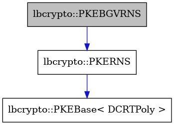 digraph {
    graph [bgcolor="#00000000"]
    node [shape=rectangle style=filled fillcolor="#FFFFFF" font=Helvetica padding=2]
    edge [color="#1414CE"]
    "3" [label="lbcrypto::PKEBase< DCRTPoly >" tooltip="lbcrypto::PKEBase< DCRTPoly >"]
    "2" [label="lbcrypto::PKERNS" tooltip="lbcrypto::PKERNS"]
    "1" [label="lbcrypto::PKEBGVRNS" tooltip="lbcrypto::PKEBGVRNS" fillcolor="#BFBFBF"]
    "2" -> "3" [dir=forward tooltip="public-inheritance"]
    "1" -> "2" [dir=forward tooltip="public-inheritance"]
}