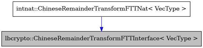 digraph {
    graph [bgcolor="#00000000"]
    node [shape=rectangle style=filled fillcolor="#FFFFFF" font=Helvetica padding=2]
    edge [color="#1414CE"]
    "2" [label="intnat::ChineseRemainderTransformFTTNat< VecType >" tooltip="intnat::ChineseRemainderTransformFTTNat< VecType >"]
    "1" [label="lbcrypto::ChineseRemainderTransformFTTInterface< VecType >" tooltip="lbcrypto::ChineseRemainderTransformFTTInterface< VecType >" fillcolor="#BFBFBF"]
    "2" -> "1" [dir=forward tooltip="public-inheritance"]
}