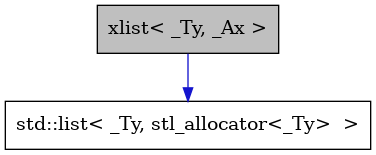 digraph {
    graph [bgcolor="#00000000"]
    node [shape=rectangle style=filled fillcolor="#FFFFFF" font=Helvetica padding=2]
    edge [color="#1414CE"]
    "2" [label="std::list< _Ty, stl_allocator<_Ty>  >" tooltip="std::list< _Ty, stl_allocator<_Ty>  >"]
    "1" [label="xlist< _Ty, _Ax >" tooltip="xlist< _Ty, _Ax >" fillcolor="#BFBFBF"]
    "1" -> "2" [dir=forward tooltip="public-inheritance"]
}