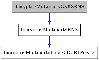digraph {
    graph [bgcolor="#00000000"]
    node [shape=rectangle style=filled fillcolor="#FFFFFF" font=Helvetica padding=2]
    edge [color="#1414CE"]
    "3" [label="lbcrypto::MultipartyBase< DCRTPoly >" tooltip="lbcrypto::MultipartyBase< DCRTPoly >"]
    "2" [label="lbcrypto::MultipartyRNS" tooltip="lbcrypto::MultipartyRNS"]
    "1" [label="lbcrypto::MultipartyCKKSRNS" tooltip="lbcrypto::MultipartyCKKSRNS" fillcolor="#BFBFBF"]
    "2" -> "3" [dir=forward tooltip="public-inheritance"]
    "1" -> "2" [dir=forward tooltip="public-inheritance"]
}