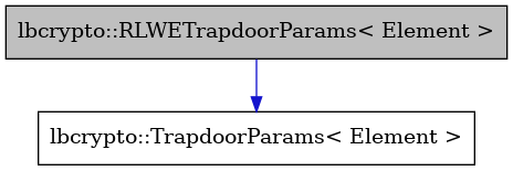 digraph {
    graph [bgcolor="#00000000"]
    node [shape=rectangle style=filled fillcolor="#FFFFFF" font=Helvetica padding=2]
    edge [color="#1414CE"]
    "2" [label="lbcrypto::TrapdoorParams< Element >" tooltip="lbcrypto::TrapdoorParams< Element >"]
    "1" [label="lbcrypto::RLWETrapdoorParams< Element >" tooltip="lbcrypto::RLWETrapdoorParams< Element >" fillcolor="#BFBFBF"]
    "1" -> "2" [dir=forward tooltip="public-inheritance"]
}